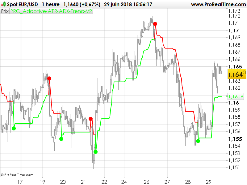 Adx Chart Indicator