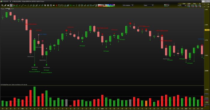 TAC VSA Volume Spread Analysis