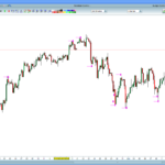 DeMarker Extrem on Chart
