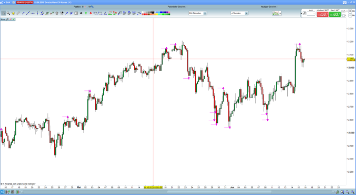 Demark Chart