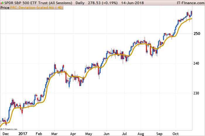 What is a moving average indicator