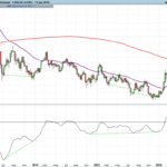 MACD Divergences on price and indicator