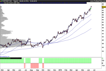 Trend Following Indicator inspired by Michael Proffe