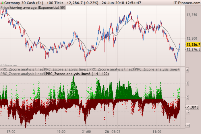 Multi Z Score Analysis Indicators ProRealTime