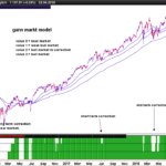 Gann Market Model