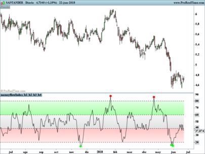 Money Flow Index + Alerts