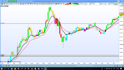 Market strength & direction candlesticks