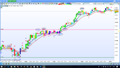 Market force & trend entries/exit