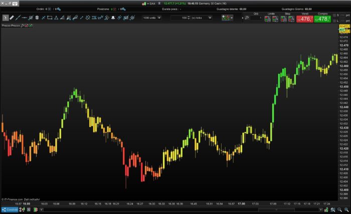 3D Candlesticks (CCI,RSI,Stochastic,Cycle,DI)