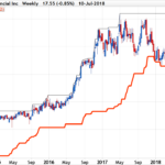 Resting Above 52-Week Lows