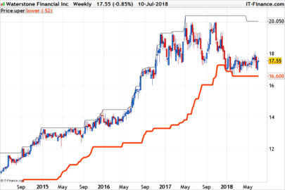 Resting Above 52-Week Lows