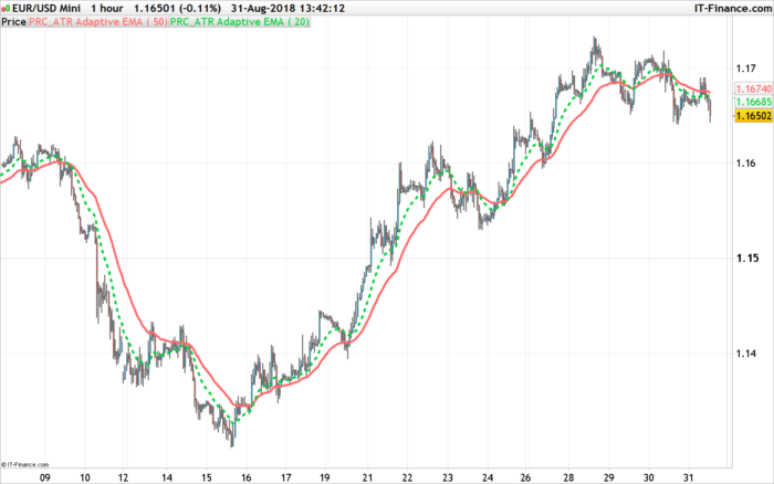 ATR adaptive EMA