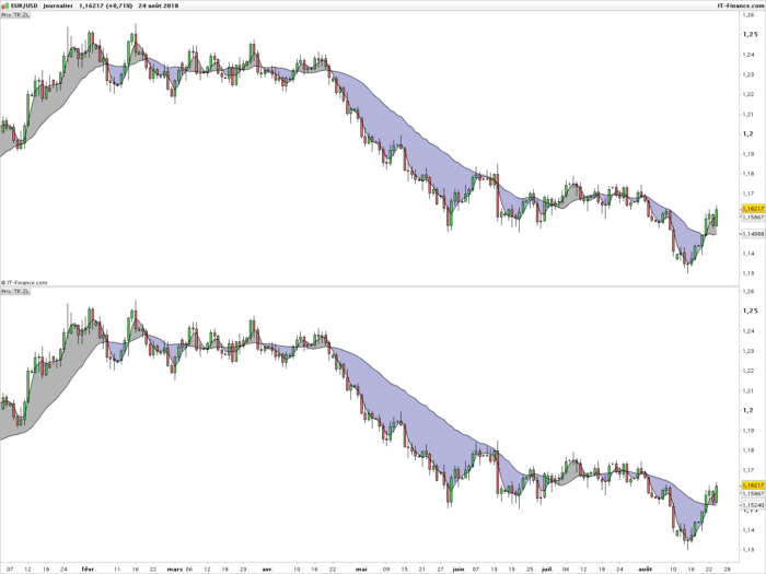 John Ehlers Instantaneous Trendline