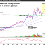 50 weeks touch (EMA or SMA) with long term up trend