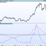 Skewness and Kurtosis indicator