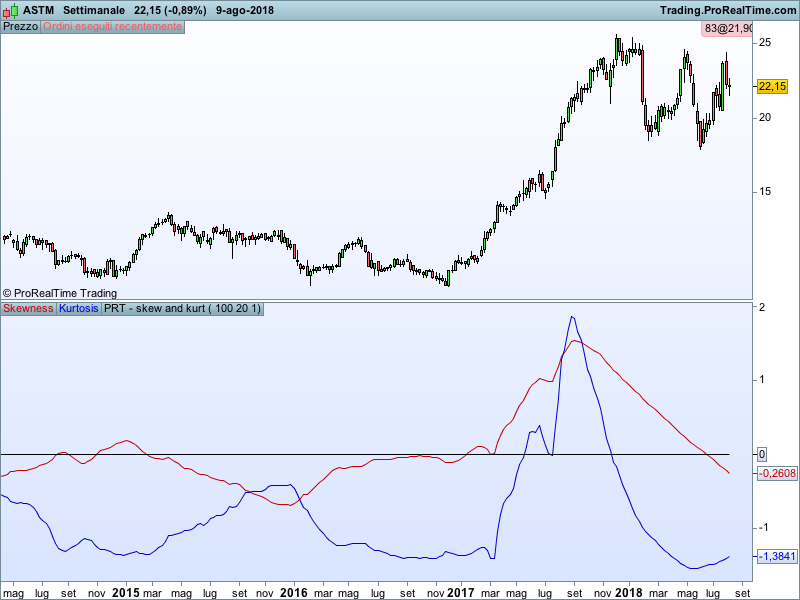 Kurtosis trading indicators