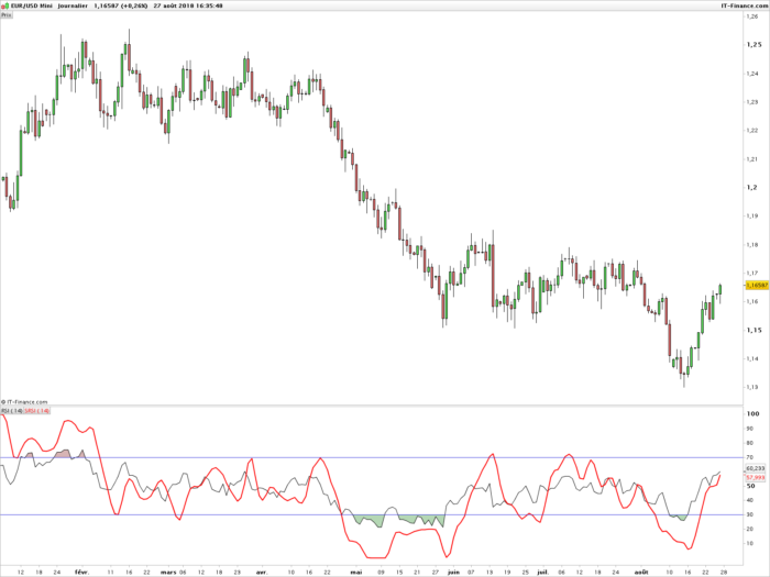 John Ehlers Smoothed RSI