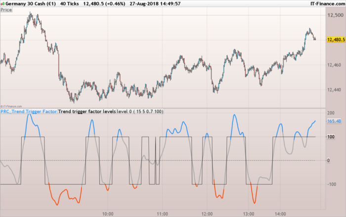 Trend trigger factor