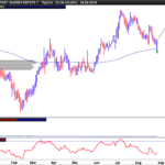 Reversal on 200 day SMA or EMA