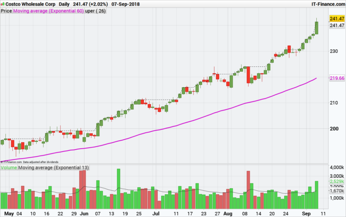 High bullish candlestick with Volume and liquidity filter