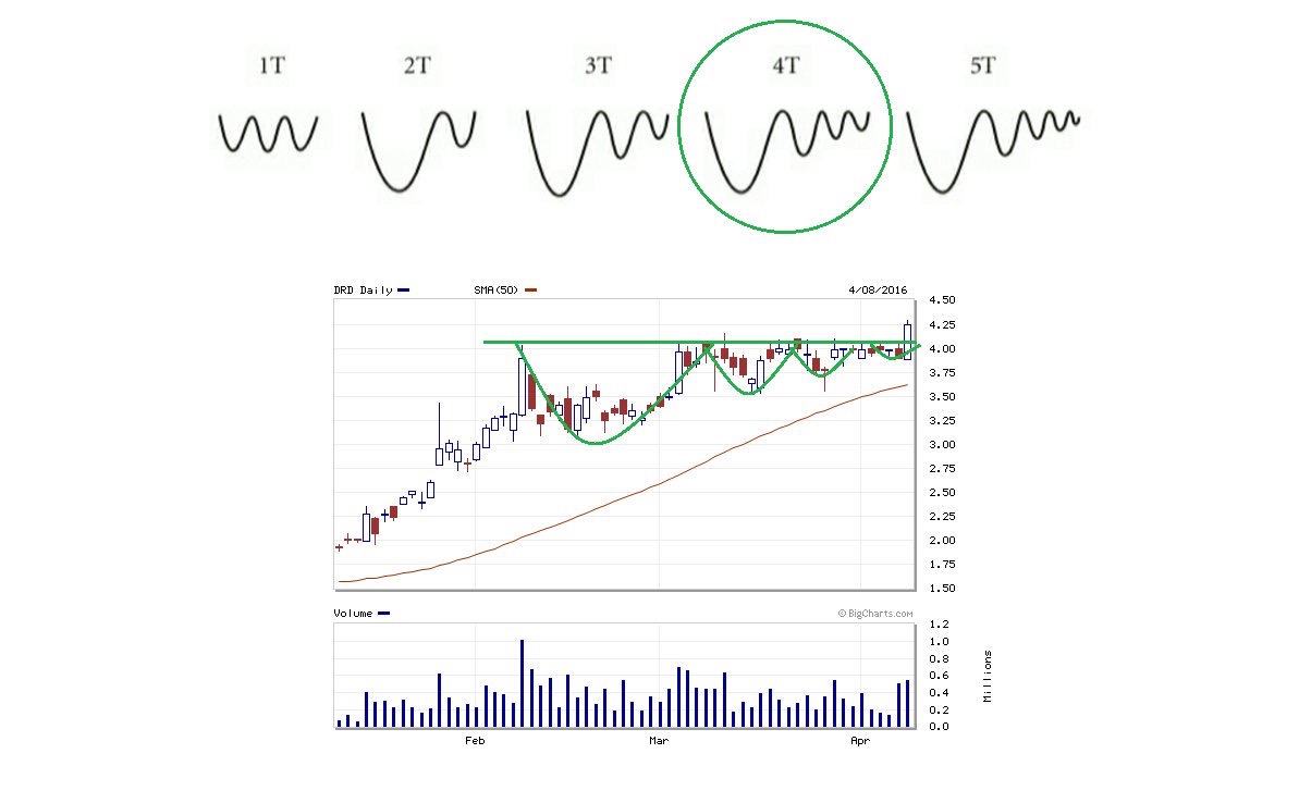 Cup and Handle Pattern, and High tight flag and (VCP) volatility ...