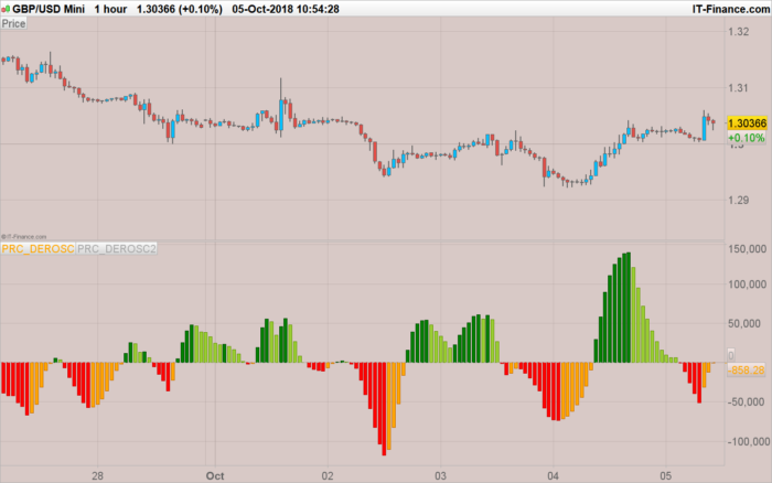 Derivative Oscillator – DEROSC