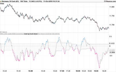 DSL synthetic EMA momentum