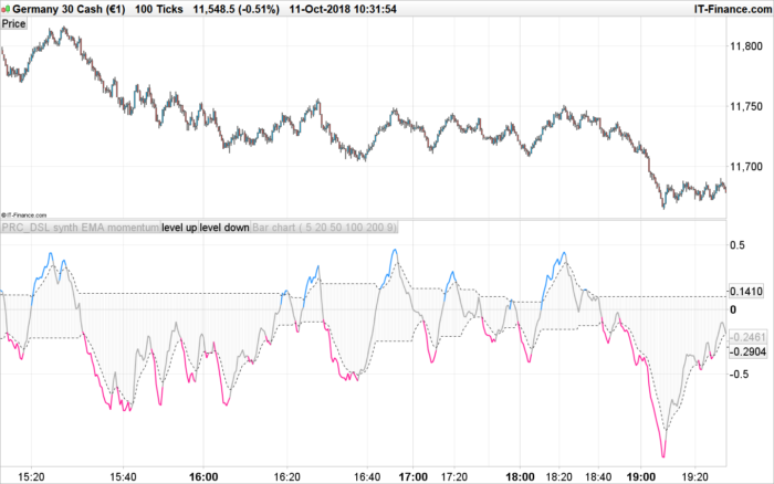 DSL synthetic EMA momentum