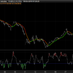 Moving average colorized by oscillator