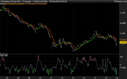 Moving average colorized by oscillator