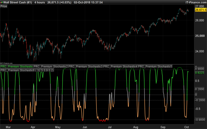 Premium Stochastic Oscillator (PSO)