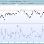 Zero Lag ZigZag Stochastic