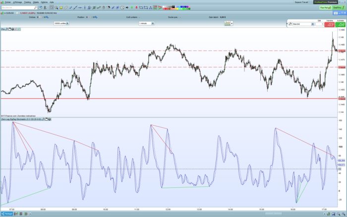 Zero Lag ZigZag Stochastic