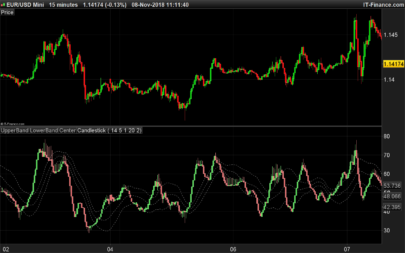 RSI candles smoothed with Keltner channel