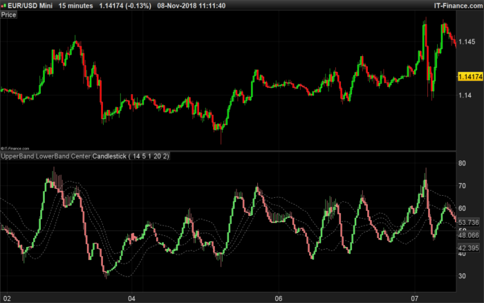 RSI candles smoothed with Keltner channel