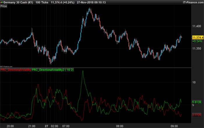 Directional Volatility