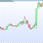 Higher time frame candlestick on a lower time frame chart