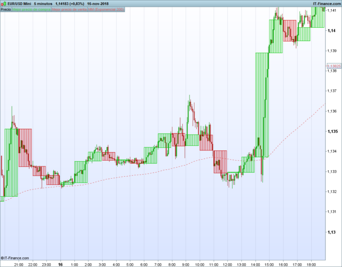 Time Frame Chart