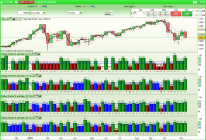 Rolling Weekly Seasonality % and Gain