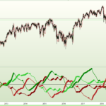Trending and Mean Reversal Simulation