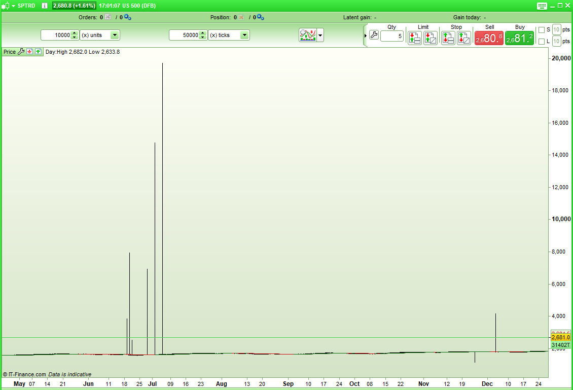 Tick Chart Platform