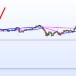 Simple Moving Average Crossing Areas
