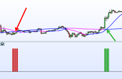 Simple Moving Average Crossing Areas