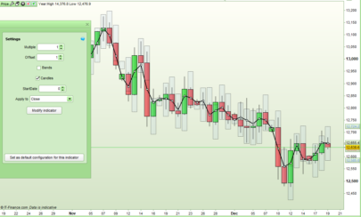 DOWAR - Day Of Week Average Range Bands