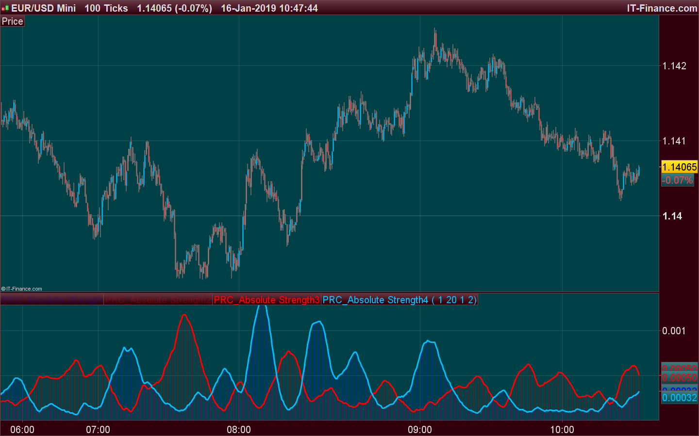 Absolute Strength Indicator, Conversion code mq4 to Prorealtime