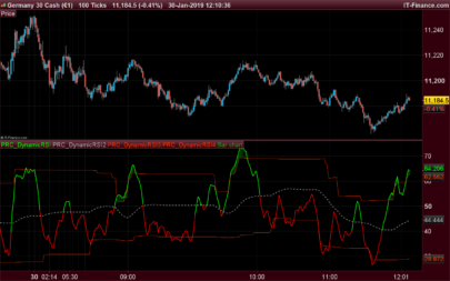 Dynamic RSI