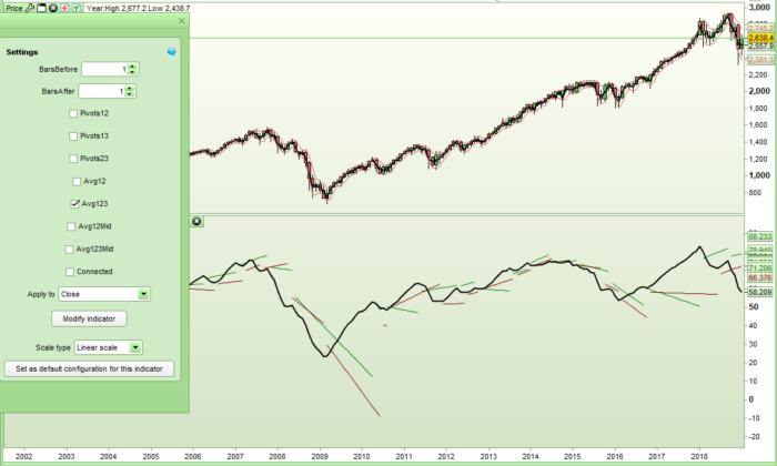 1-2-3 Pivots Support and Resistance Lines On Any Indicator