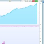 RSI , Stochastic and SMA showing direction. Stochastic not yet oversold/overbought.