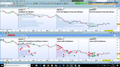 Volume-by-price levels indicator (with Highest/Lowest and Breakdown options)