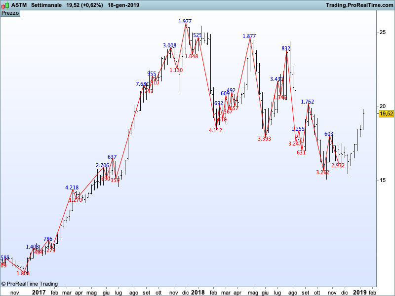 Wyckoff Wave Chart